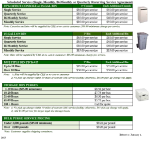 Document Destruction Recycling Pricing CRE Commodity Resource